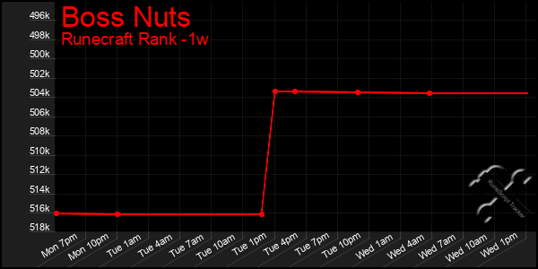 Last 7 Days Graph of Boss Nuts