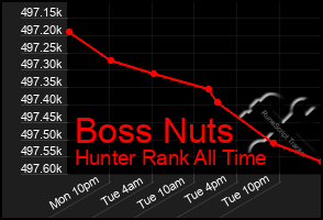 Total Graph of Boss Nuts
