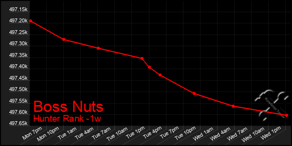 Last 7 Days Graph of Boss Nuts