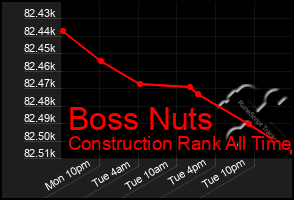 Total Graph of Boss Nuts