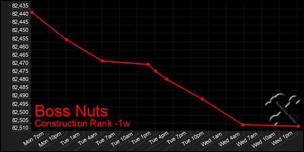 Last 7 Days Graph of Boss Nuts