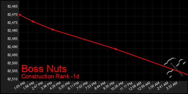 Last 24 Hours Graph of Boss Nuts