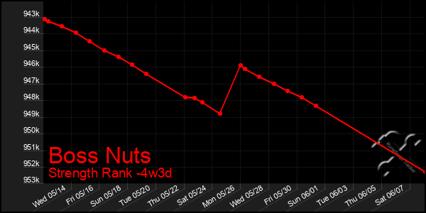 Last 31 Days Graph of Boss Nuts