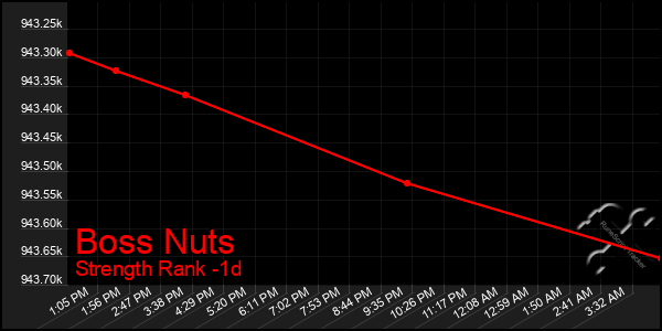 Last 24 Hours Graph of Boss Nuts