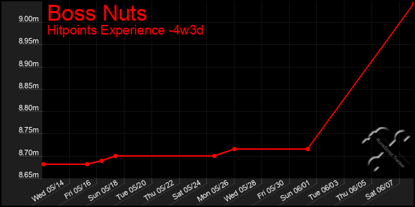 Last 31 Days Graph of Boss Nuts