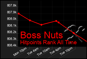 Total Graph of Boss Nuts