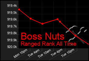Total Graph of Boss Nuts