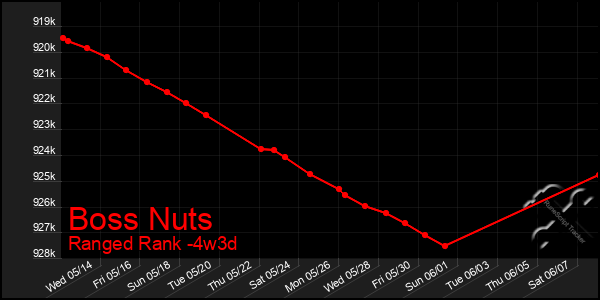 Last 31 Days Graph of Boss Nuts