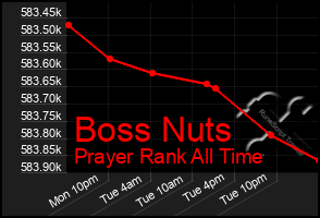 Total Graph of Boss Nuts