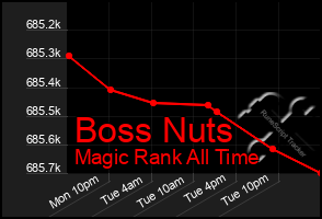 Total Graph of Boss Nuts