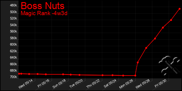 Last 31 Days Graph of Boss Nuts