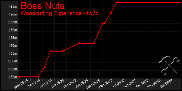 Last 31 Days Graph of Boss Nuts
