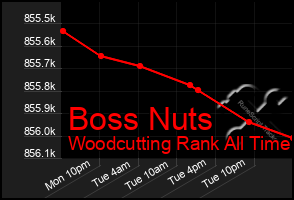 Total Graph of Boss Nuts