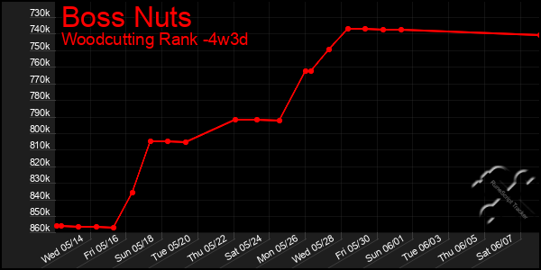 Last 31 Days Graph of Boss Nuts