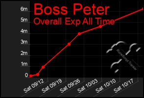 Total Graph of Boss Peter