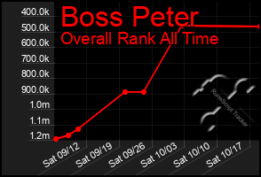 Total Graph of Boss Peter