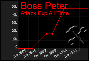 Total Graph of Boss Peter