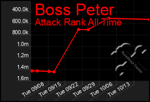 Total Graph of Boss Peter