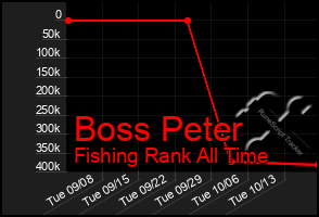 Total Graph of Boss Peter
