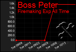 Total Graph of Boss Peter