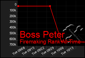 Total Graph of Boss Peter