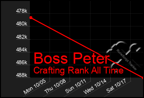 Total Graph of Boss Peter