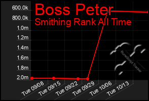 Total Graph of Boss Peter