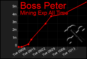 Total Graph of Boss Peter