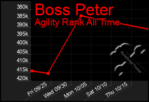 Total Graph of Boss Peter