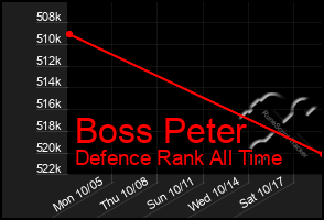 Total Graph of Boss Peter