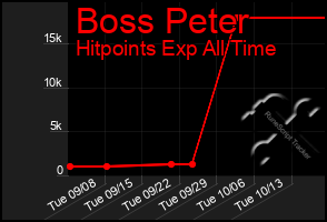 Total Graph of Boss Peter