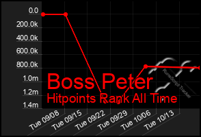 Total Graph of Boss Peter