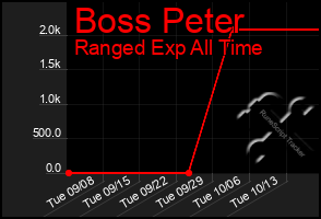 Total Graph of Boss Peter