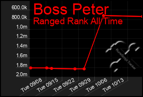 Total Graph of Boss Peter