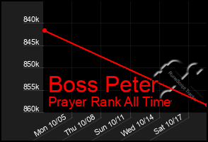 Total Graph of Boss Peter