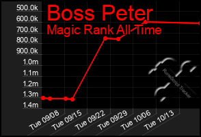 Total Graph of Boss Peter
