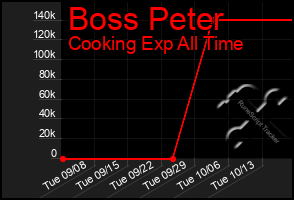 Total Graph of Boss Peter