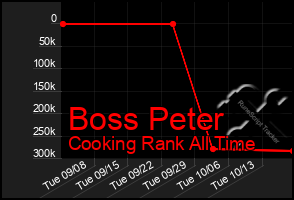 Total Graph of Boss Peter
