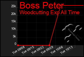 Total Graph of Boss Peter