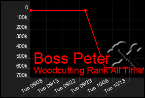 Total Graph of Boss Peter