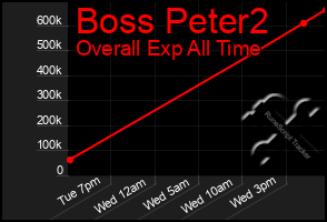 Total Graph of Boss Peter2