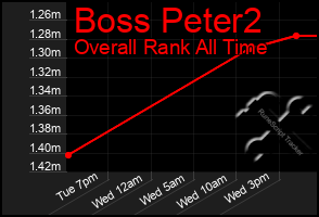 Total Graph of Boss Peter2