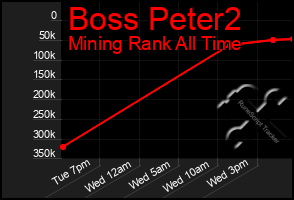 Total Graph of Boss Peter2