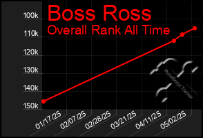 Total Graph of Boss Ross