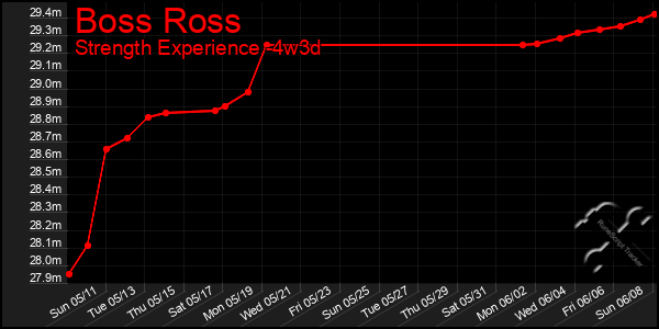Last 31 Days Graph of Boss Ross