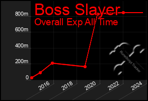 Total Graph of Boss Slayer