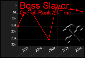 Total Graph of Boss Slayer