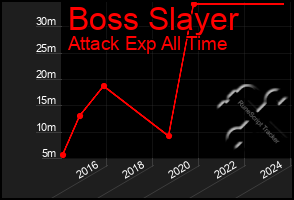 Total Graph of Boss Slayer