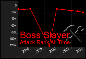 Total Graph of Boss Slayer