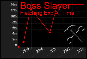 Total Graph of Boss Slayer